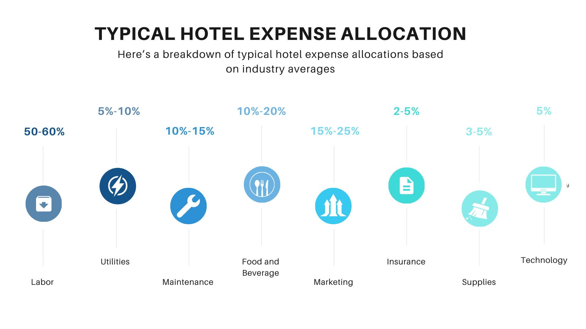 Hotel expense allocation illustration