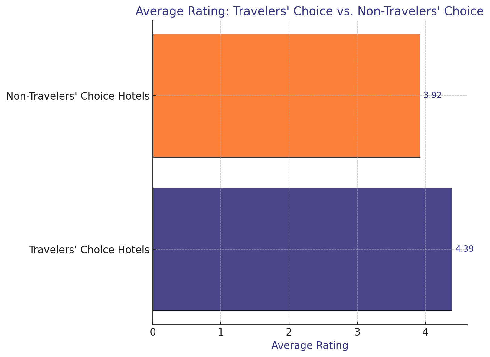 Bar Graph of Average TripAdvisor Ranking Travelers' Choice 