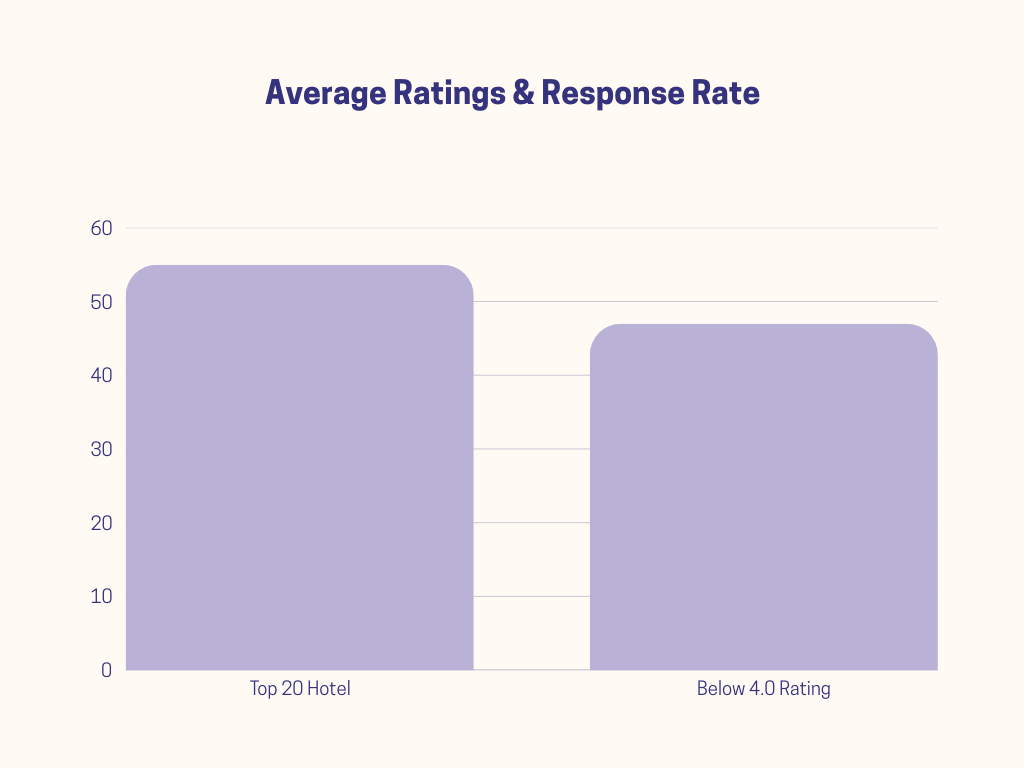 Bar chart comparing the percentage of Miami hotels with ratings below 4.0 and the percentage of top 20 hotels responding to 80% or more reviews 