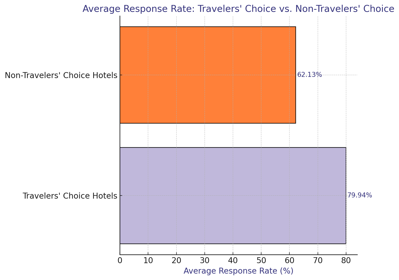 Bar Graph of Average TripAdvisor Response Rate Travelers' Choice 