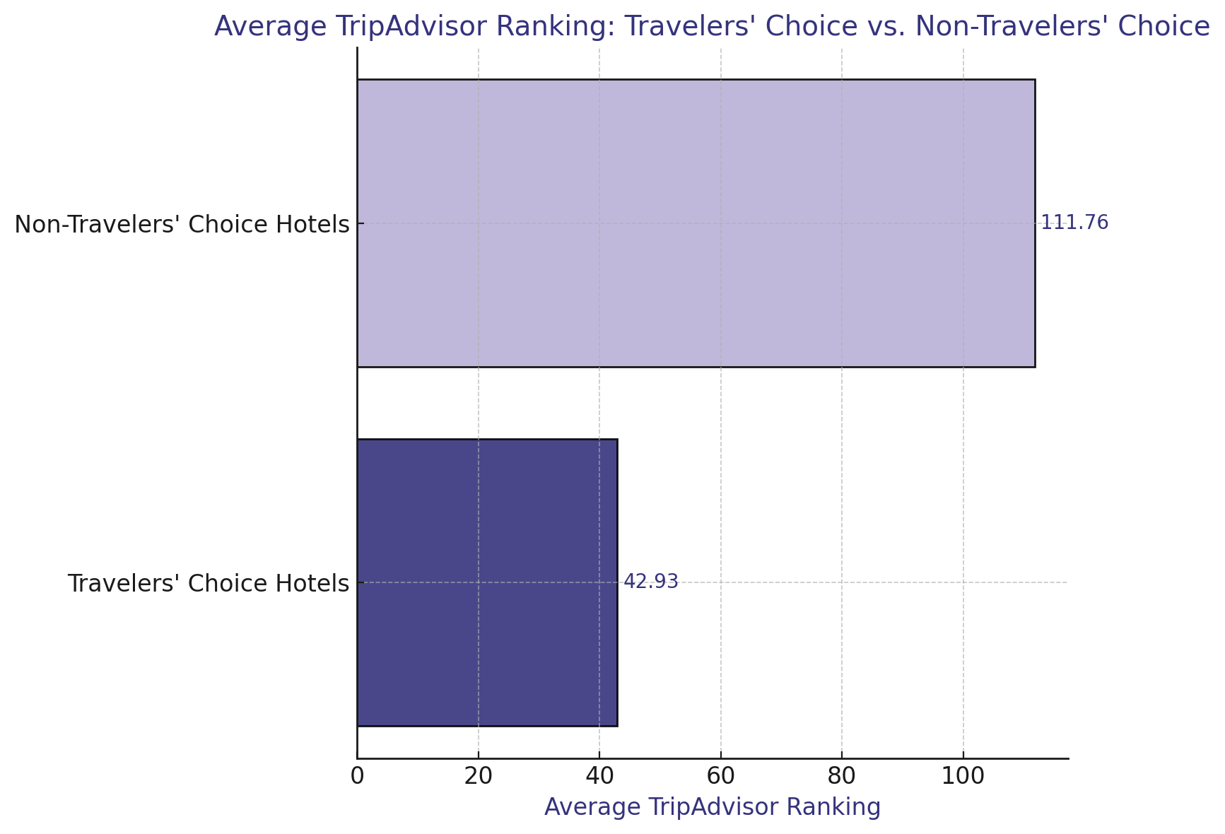 Bar Graph of Average TripAdvisor Response Rate Travelers' Choice 