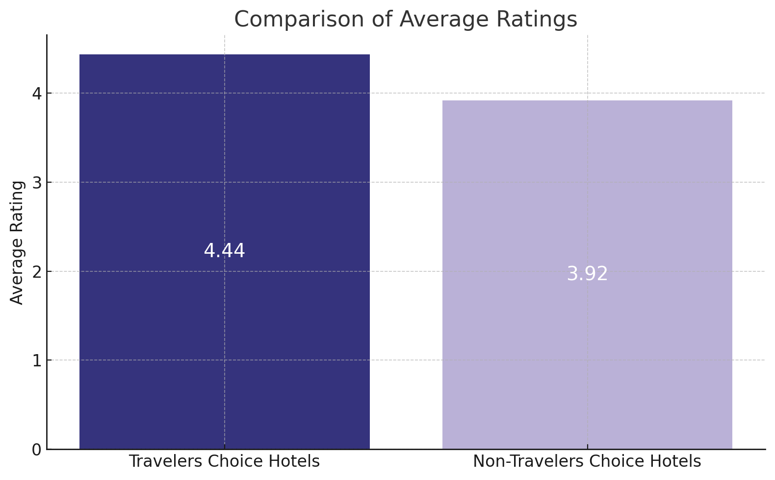 Bar Graph of Response Rates Across Hotel Categories 