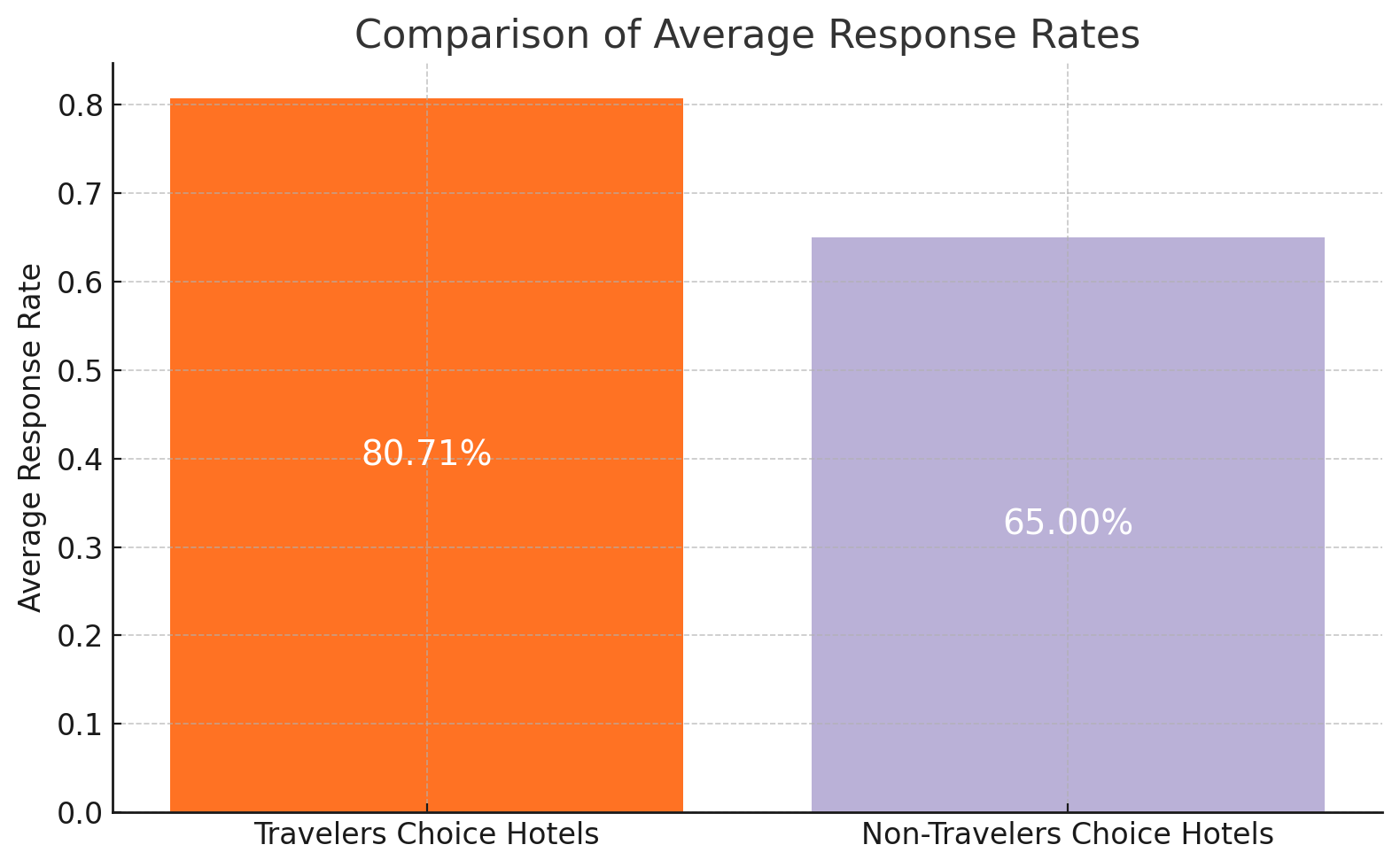 Bar Braph of Comparison of Average Response Rates 