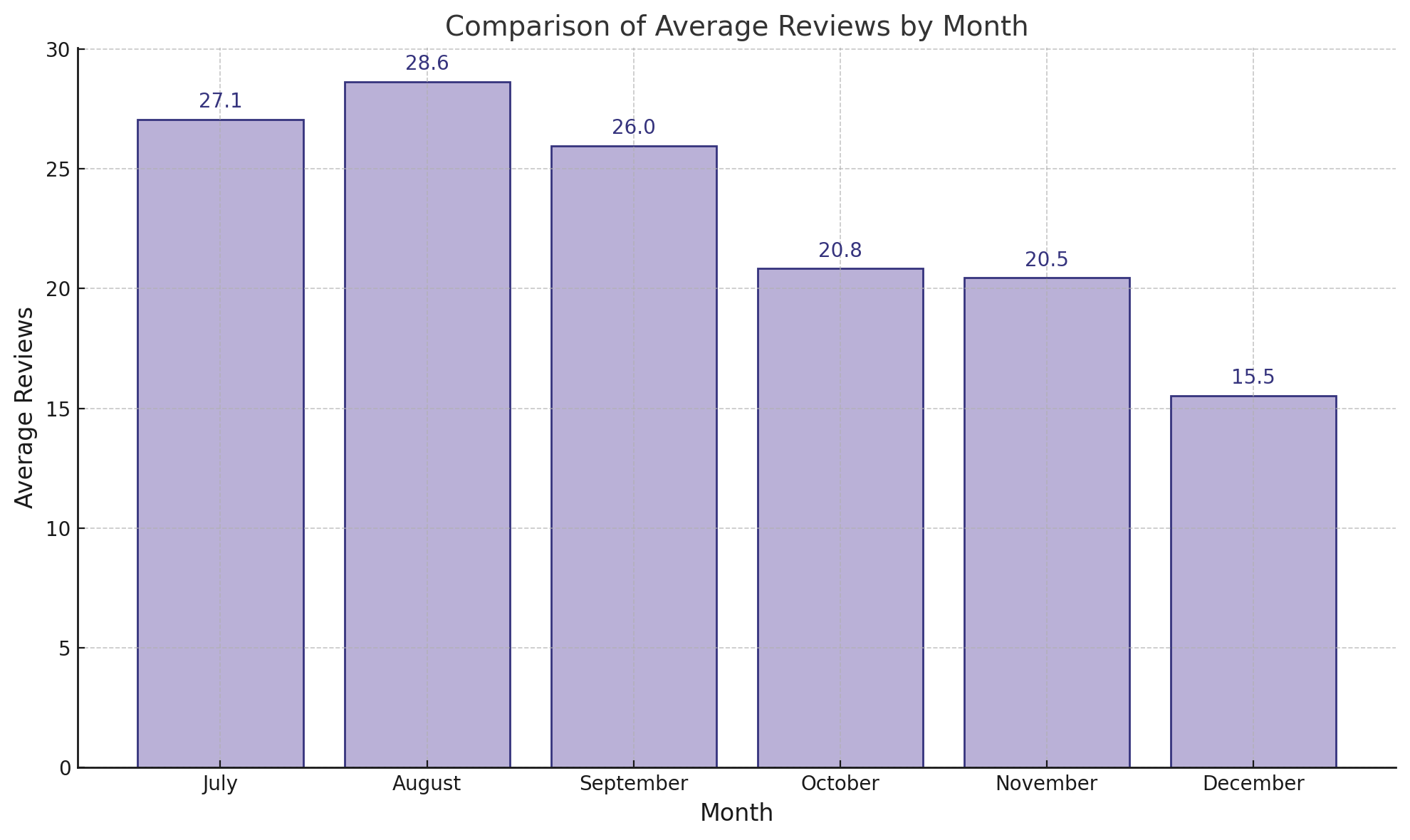 Horizontal bar chart of monthly average review / hotel.