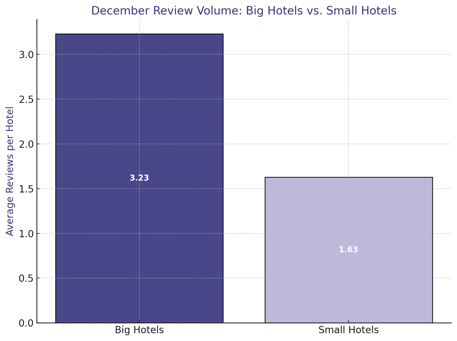 Bar chart of December Review Volume Big Hotels Vs. Small Hotels 