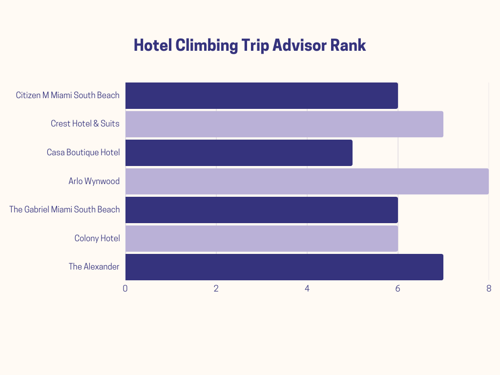 Bar chart showing the rank improvements of seven Miami hotels on TripAdvisor in December 2024. 