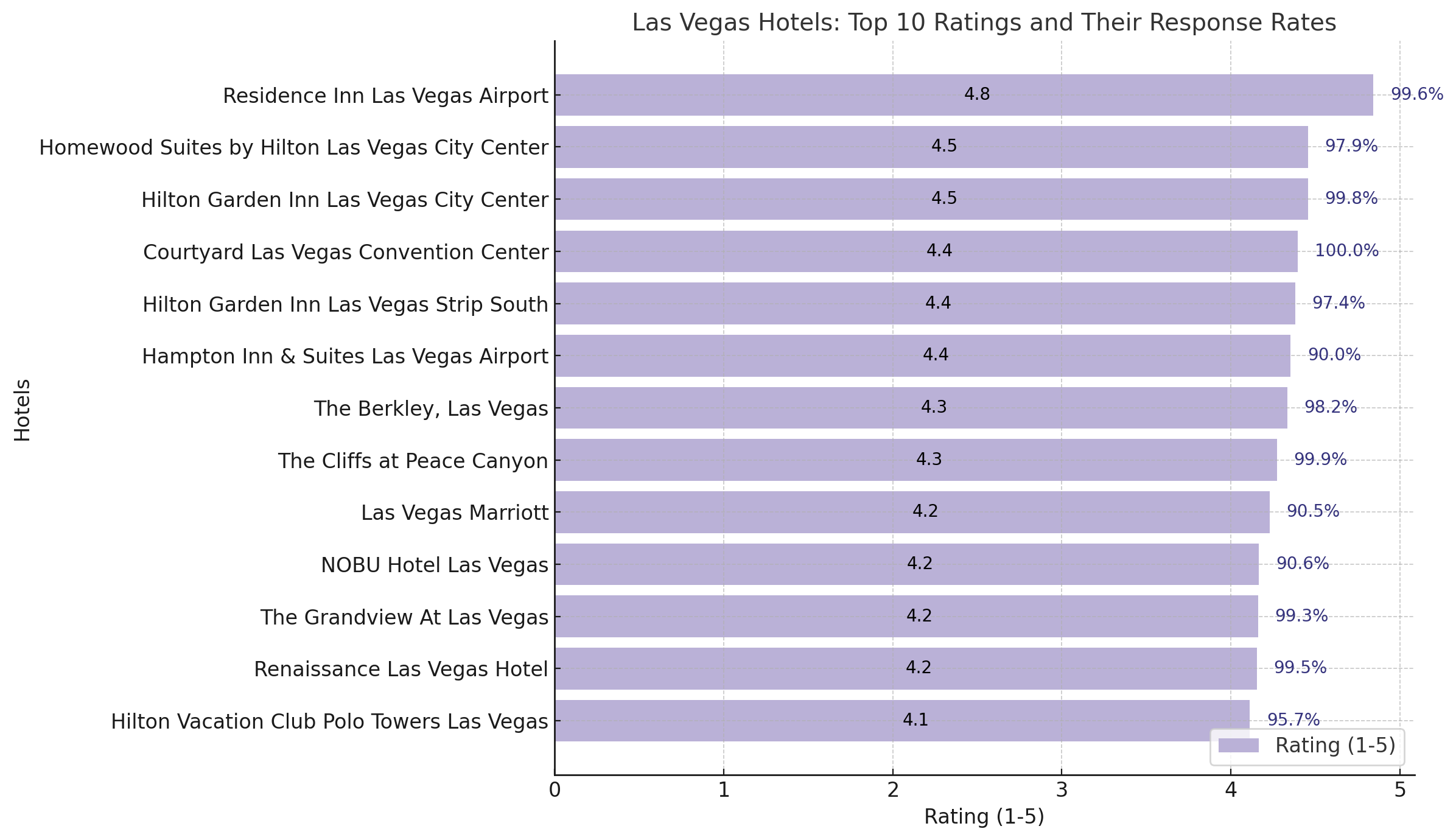 Bar chart showing hotel ratings (lowest to highest) with response rates as percentages. 