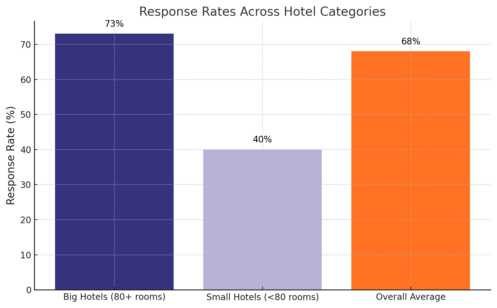 Bar Graph of Response Rates Across Hotel Categories 