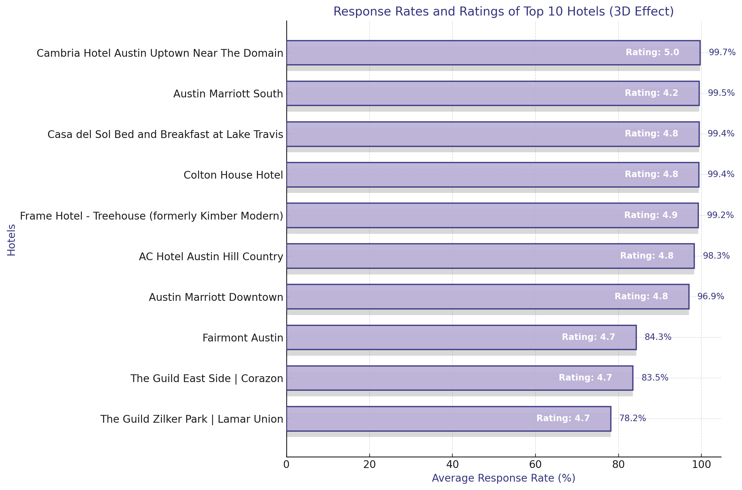 Bar Graph of Response Rates and Ratings of Top 10 Hotels 