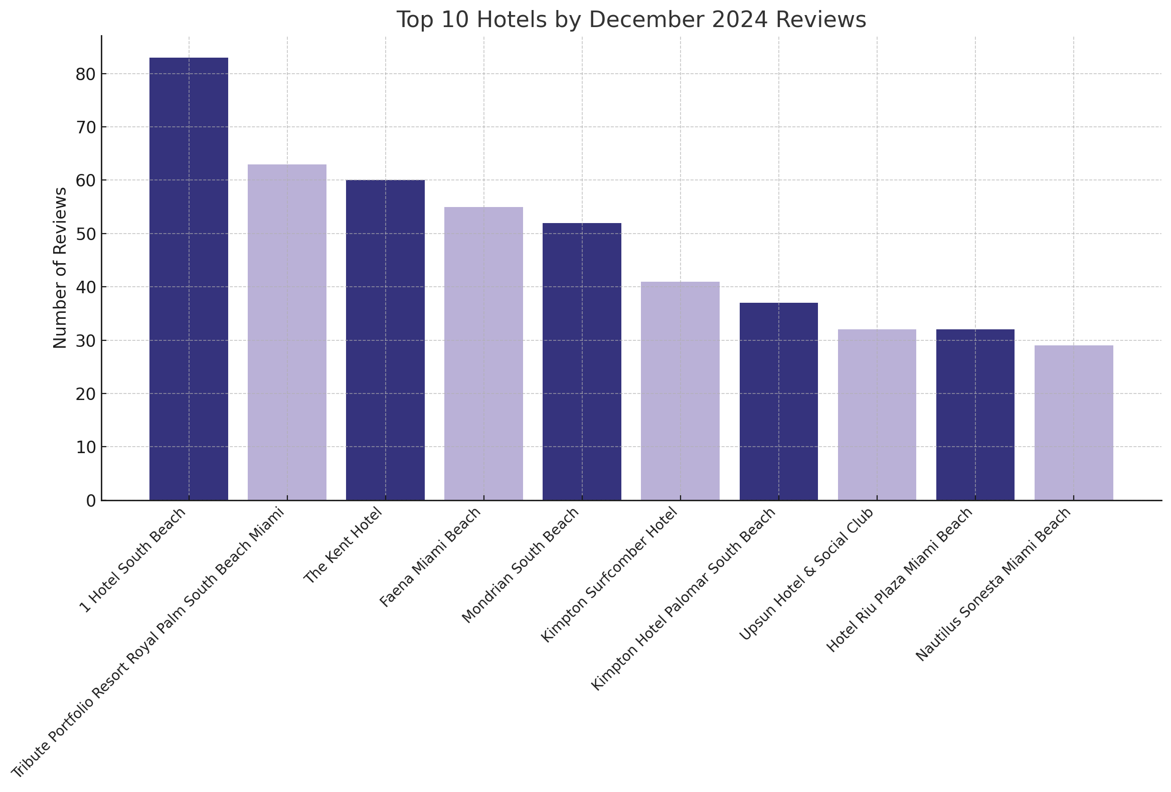 Bar chart showing the top 10 Miami hotels with the highest review volumes in December 2024, including One Hotel South Beach and Tribute Portfolio Resort. 