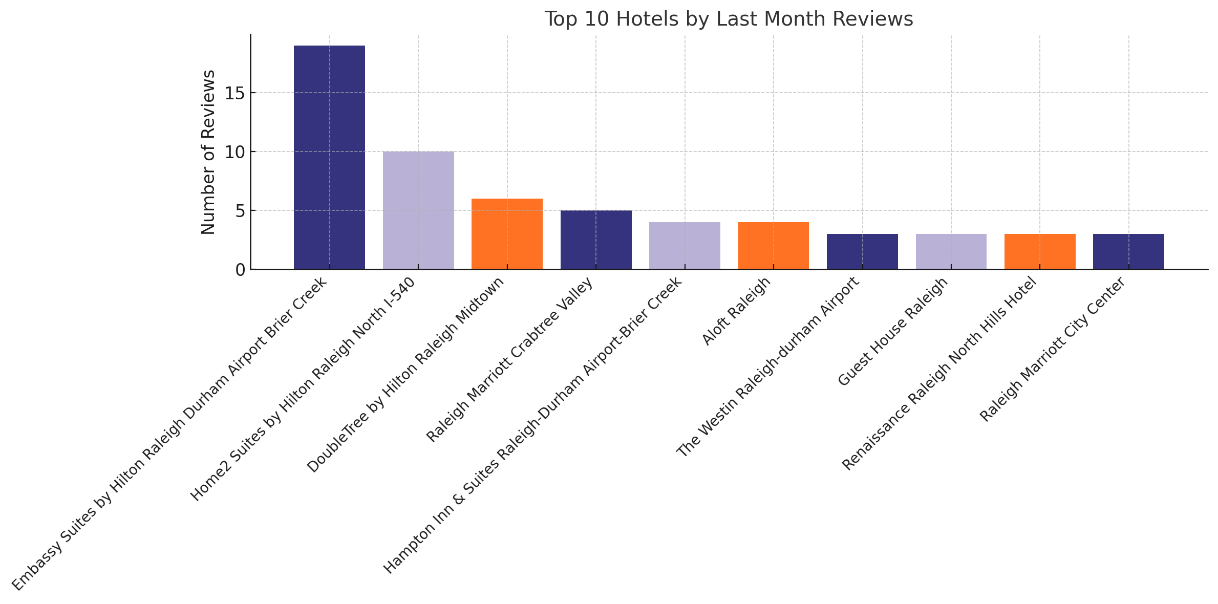 Bar graph of Top 10 Hotels By Last Month Reviews 