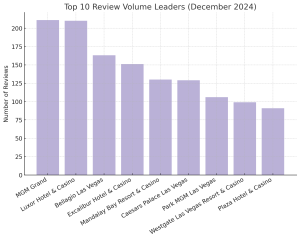 Horizontal bar chart of top 10 review volume leaders.